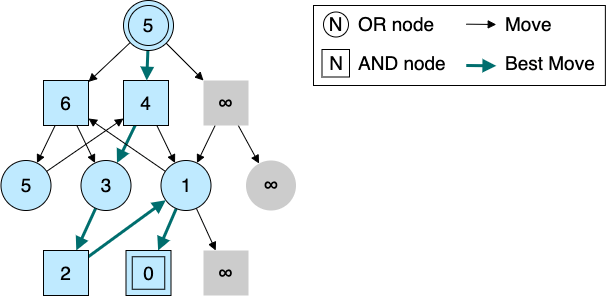 経路の異なる同一局面を別物として扱う例