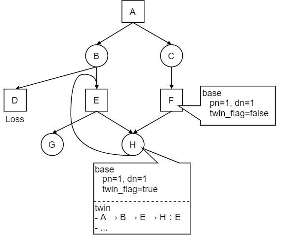 baseとtwinを用いたGHI問題回避方法