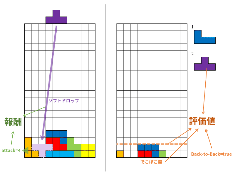 報酬と評価値(初期値)の計算イメージ