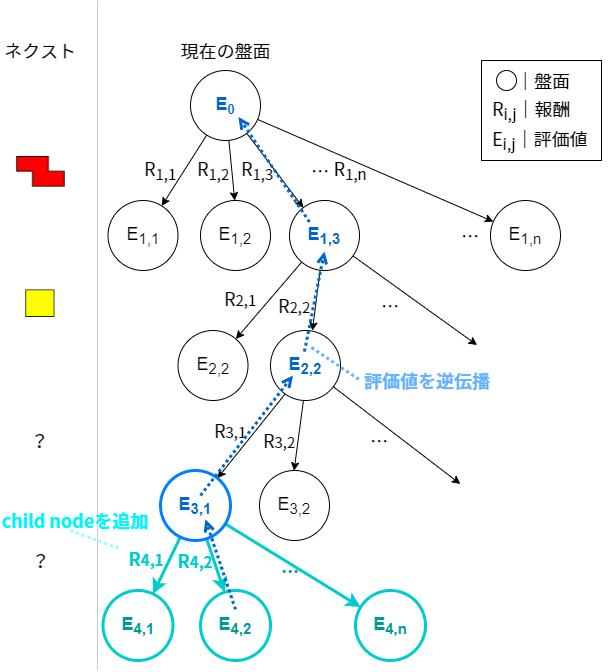 評価値の更新方法