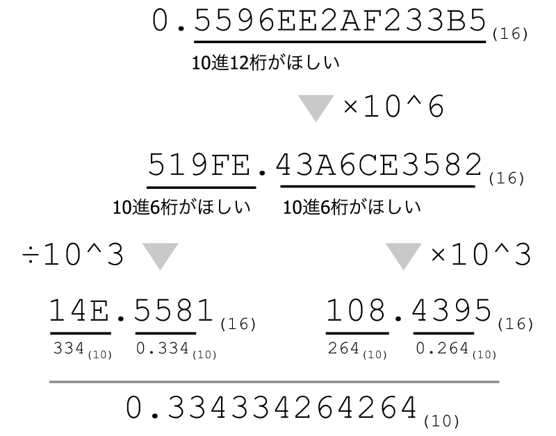 16進数->10進数変換の例
