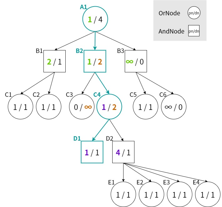 df-pn探索の途中図