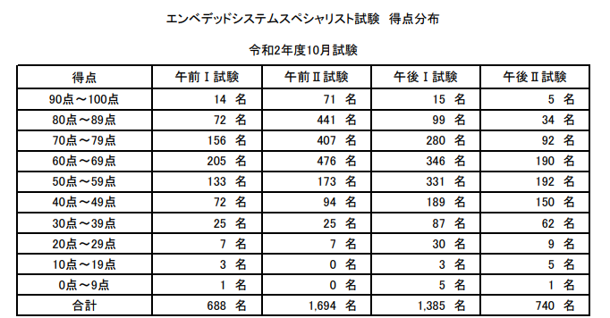 2020年度エンベデッドシステムスペシャリスト試験の得点分布