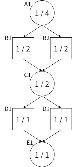 pn/dnの二重カウントが発生する例